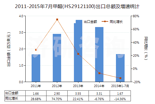 2011-2015年7月甲醛(HS29121100)出口總額及增速統(tǒng)計(jì)